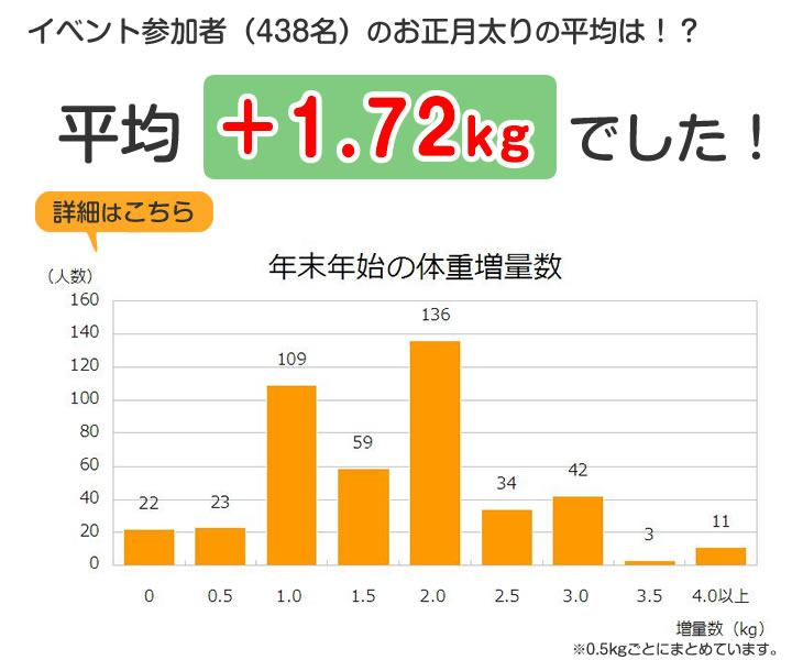 あすけん お正月太りの平均体重増量数はこちら