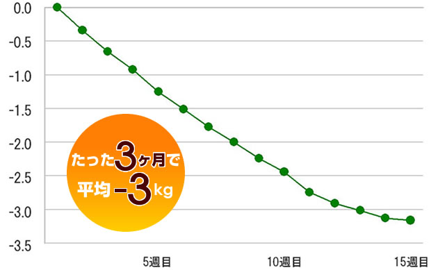 たった3ヶ月で平均-3kg